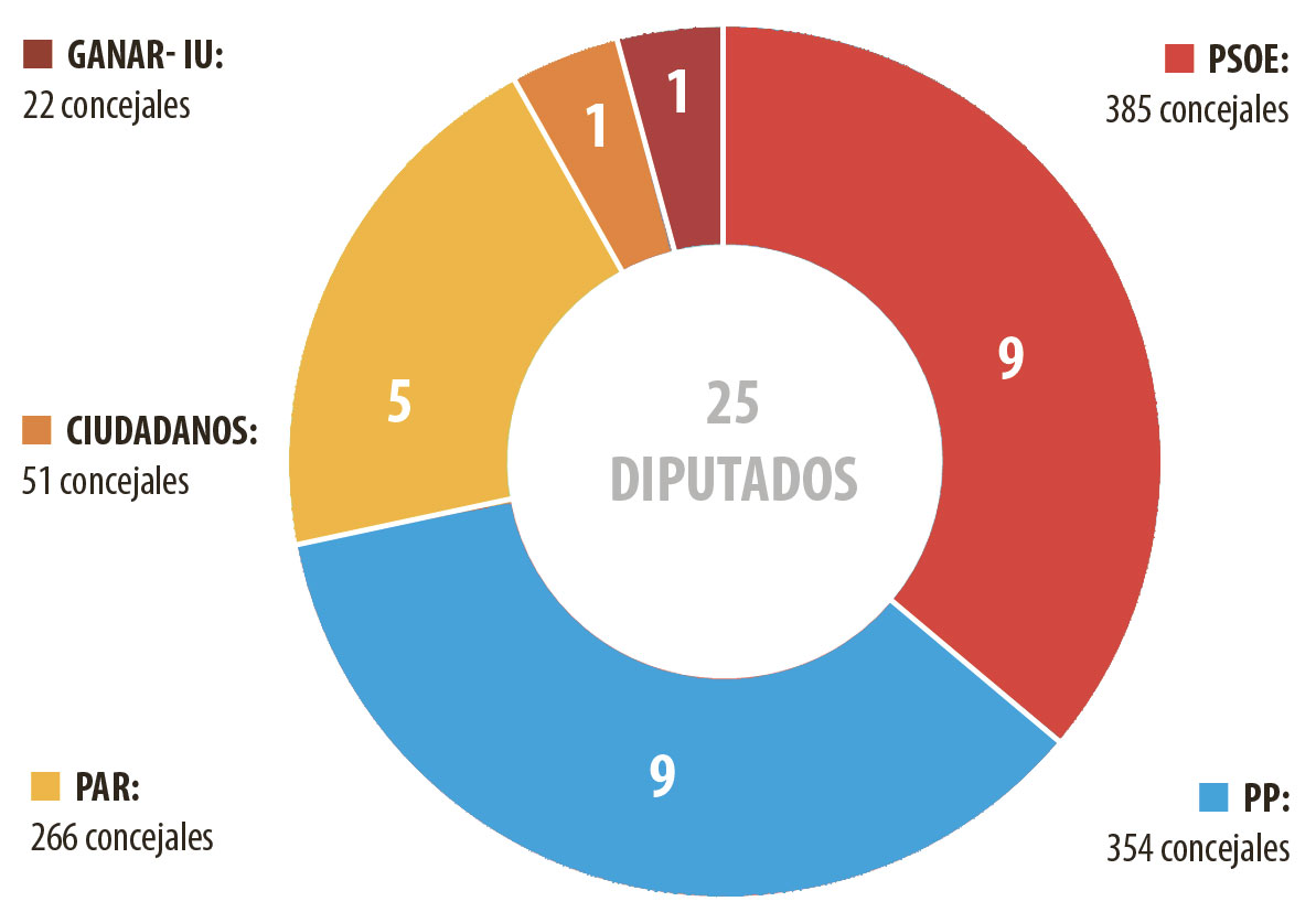 Distribución de los diputados de la DPT para la siguiente legislatura
