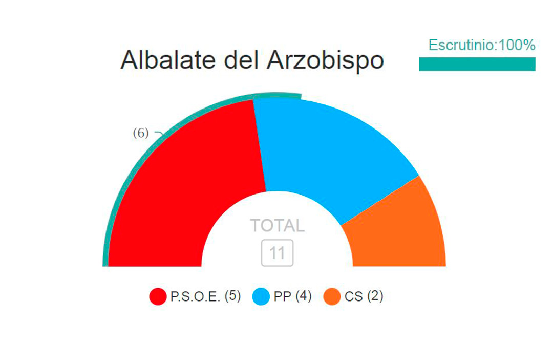 El PSOE con 487 votos ha sido la fuerza más votada en Albalate seguido de PP con 436 y Ciudadanos con 191.