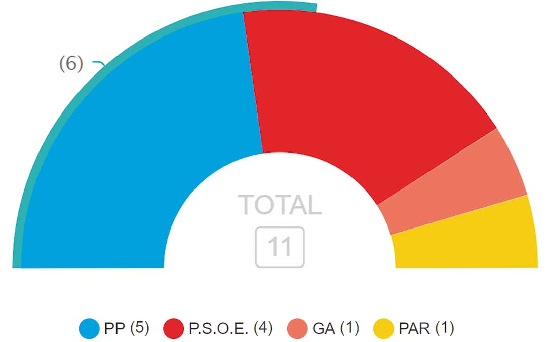 El PP es el más votado de Alcorisa seguido del PSOE