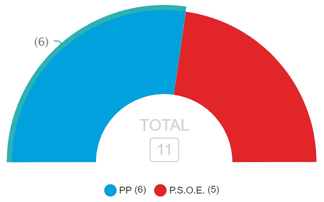 El PP obtiene mayoría absoluta en Calanda