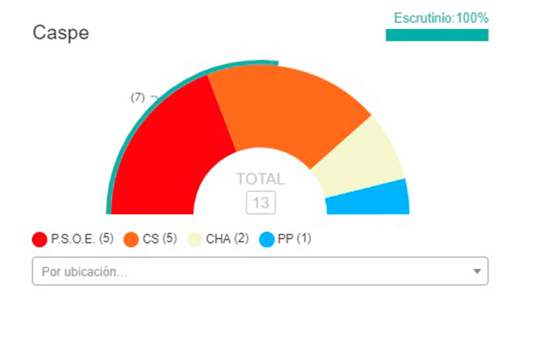PSOE y Ciudadanos han empatado a concejales en el Ayuntamiento de Caspe.