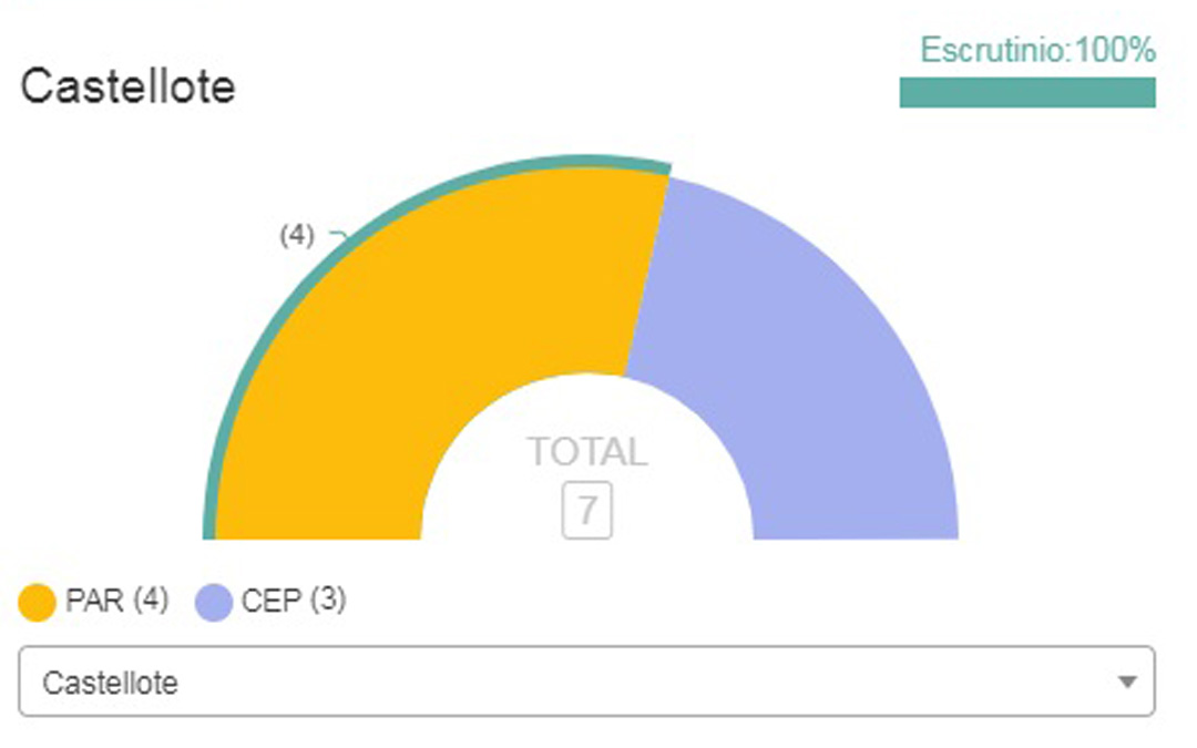 Resultados de las elecciones municipales en Castellote.