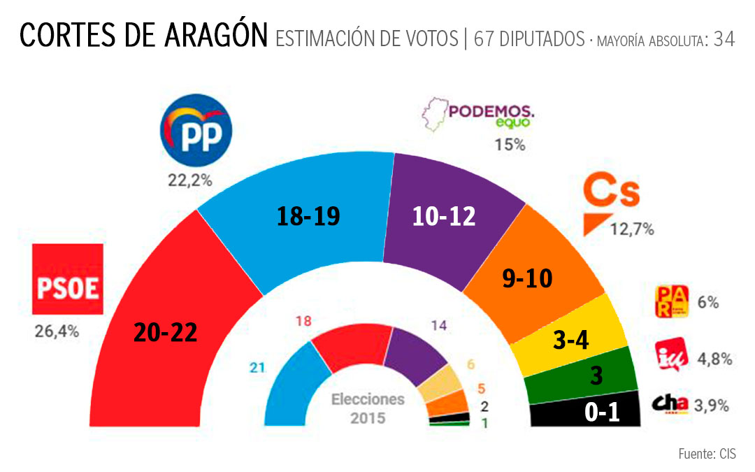 Proyección de resultados para las elecciones del 26-M en Aragón según el CIS