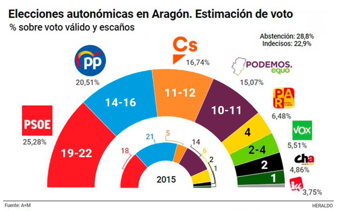 El PSOE, que ganaría en las tres provincias, sumaría mayoría pactando con la izquierda o con Ciudadanos y el PAR. El PP quedaría como segunda fuerza según la encuesta de A+M para Heraldo de Aragón