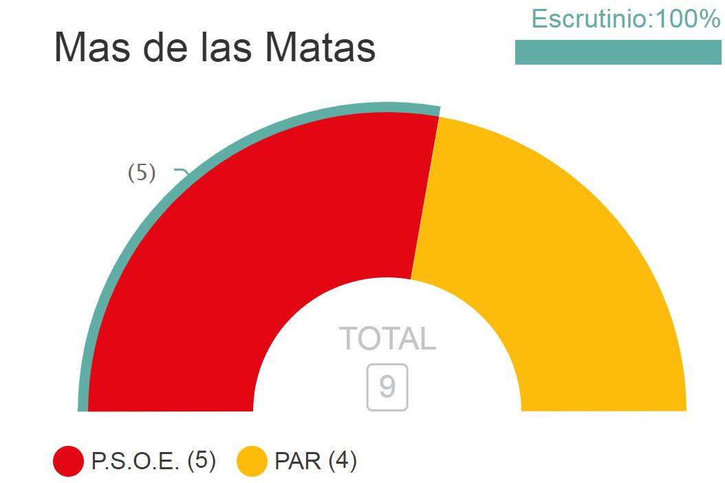 El PSOE, con 418 votos, logran 5 concejales en Mas de las Matas donde el PAR, con 320 votos, pasa de 3 ediles a 4.
