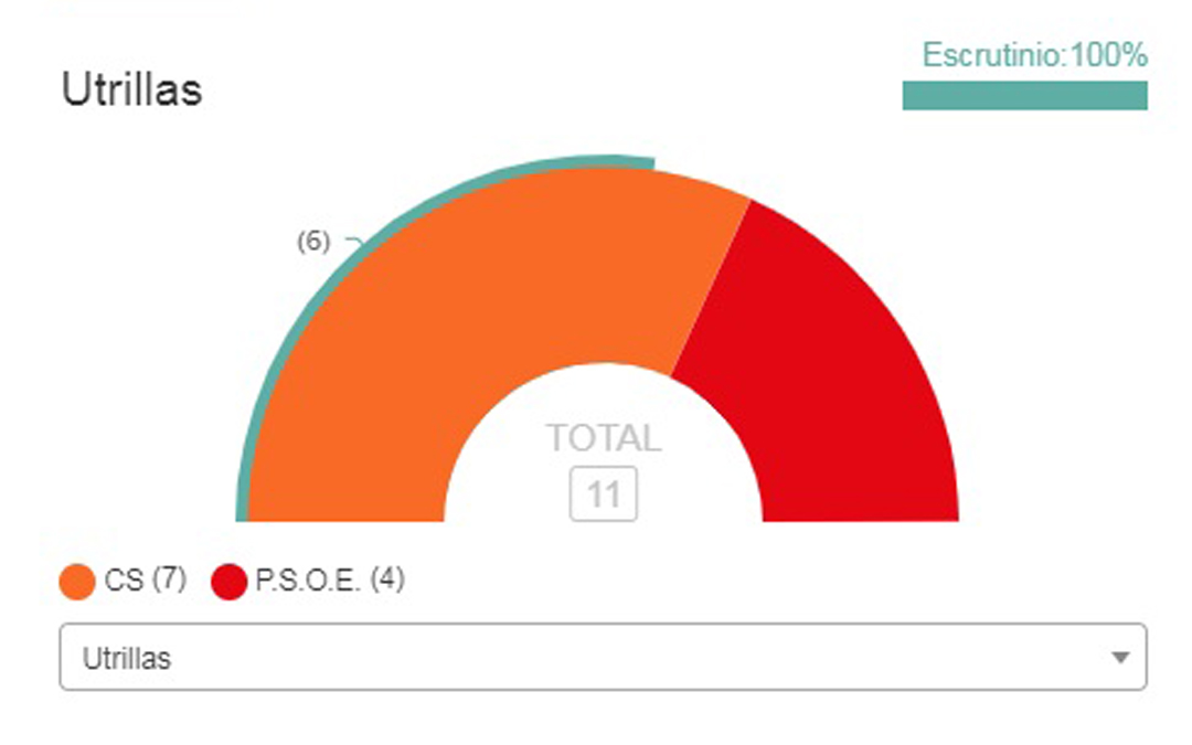 Resultados de las elecciones municipales de Utrillas