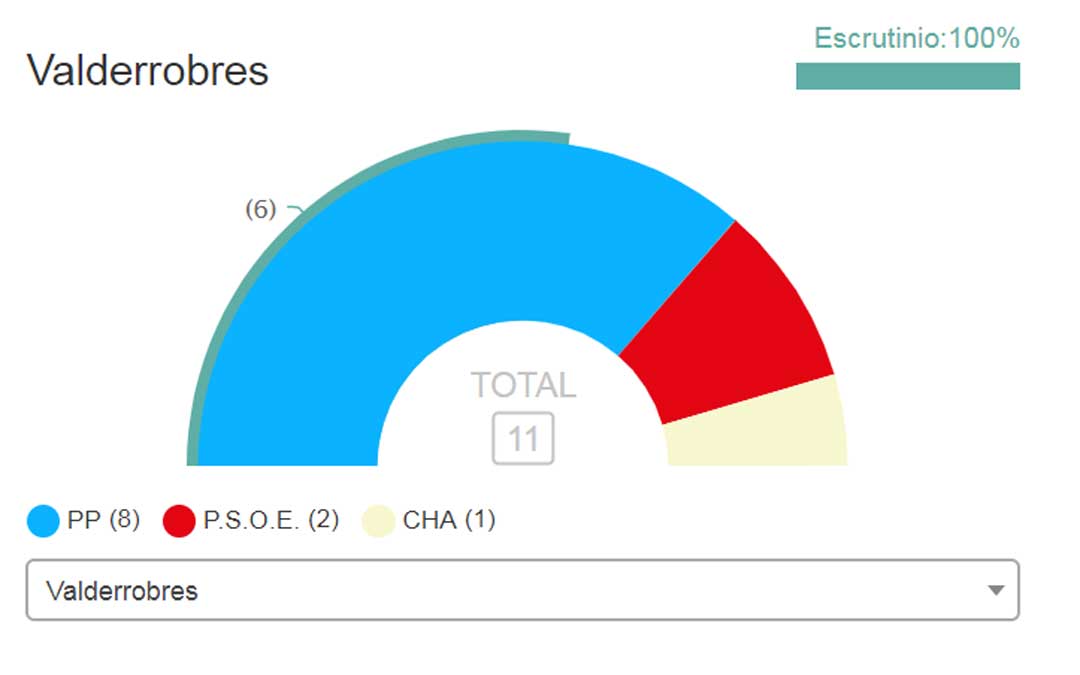 Elecciones municipales valderrobres