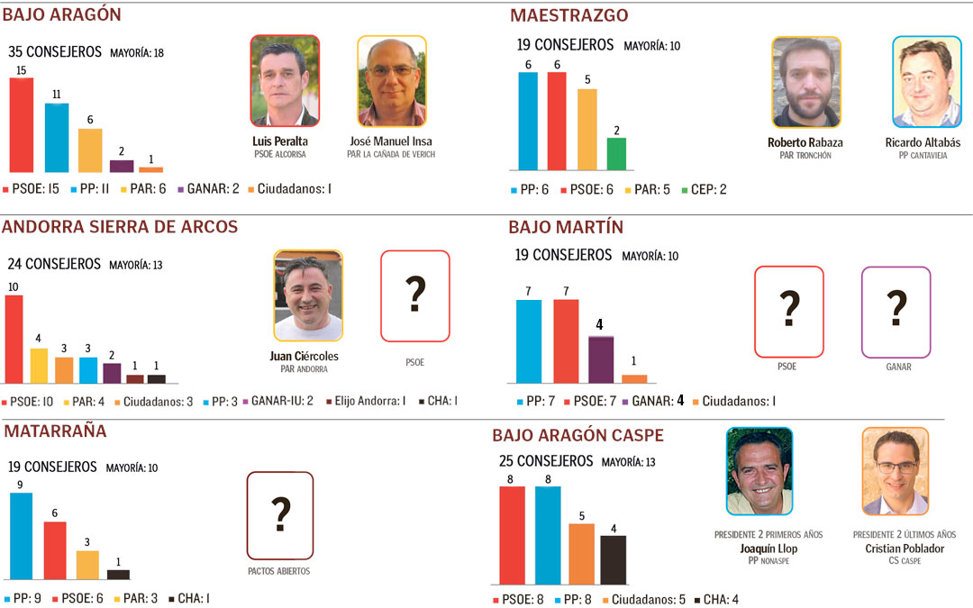 El edil alcorisano Luis Peralta será el presidente del Bajo Aragón y sus homólogos en Andorra y el Maestrazgo serán el concejal de Andorra Juan Ciércoles y el alcalde de Tronchón, Roberto Rabaza, respectivamente.