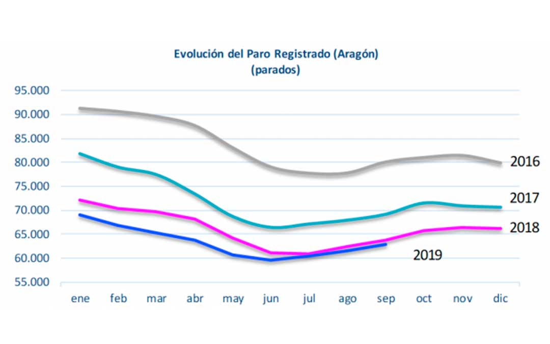 Evolución del paro registrado en Aragón - Septiembre 2019./ DGA