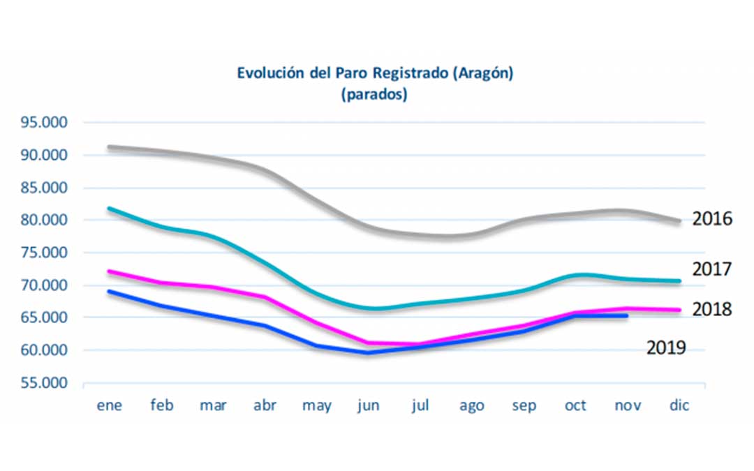 Evolución del paro registrado en Aragón en el mes de noviembre de 2019.