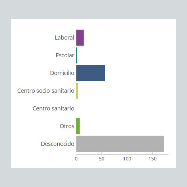 Entornos donde se han producido los contagios en Teruel./ L.C.