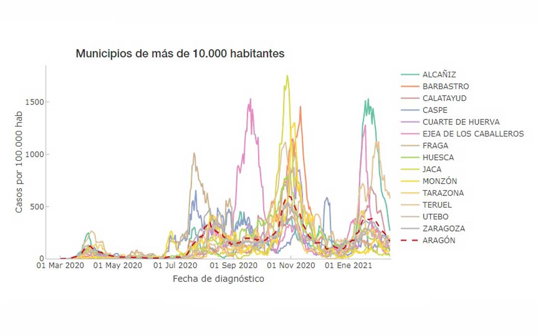 Evolución de la incidencia de Alcañiz y del resto de localidades aragonesas de más de 10.000 habitantes / Portal de transparencia