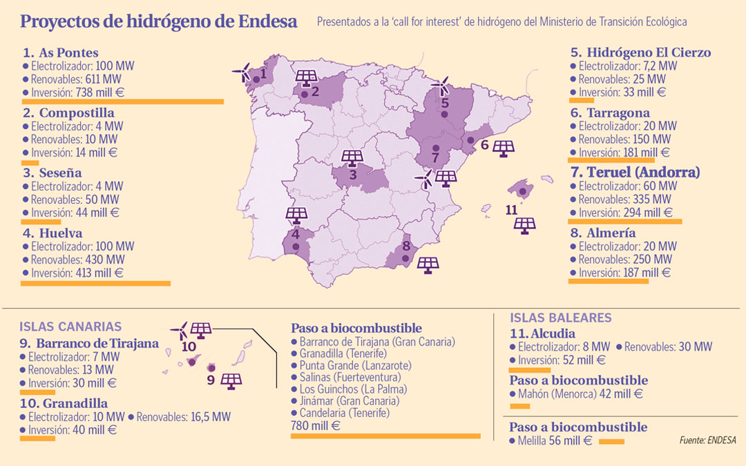 Proyectos de hidrógeno de Endesa./ L.C.