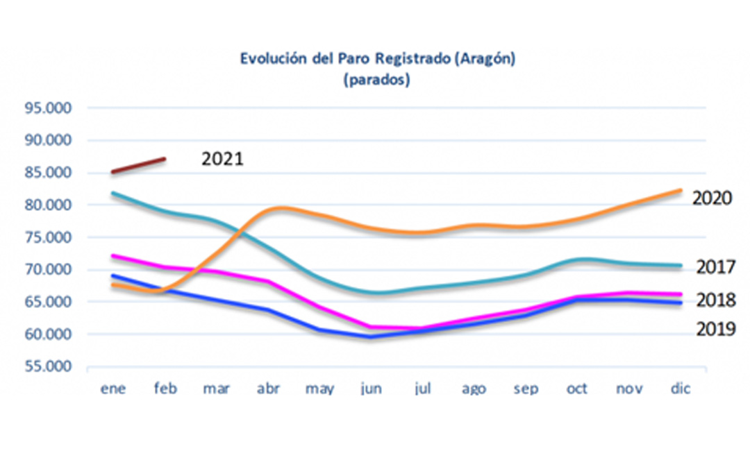 Evolución del paro registrado en Aragón./INAEM