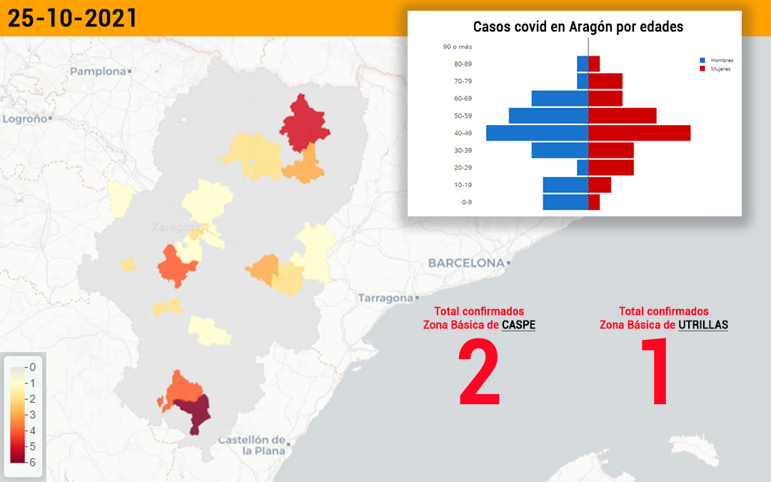La zona de Caspe suma dos contagios y la de Utrillas, uno./ L.C.