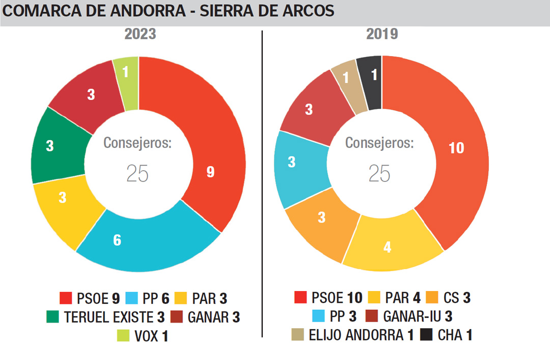 Comparación de los resultados de las elecciones de 2023 y 2019 en la Comarca de Andorra Sierra de Arcos./ L.C.