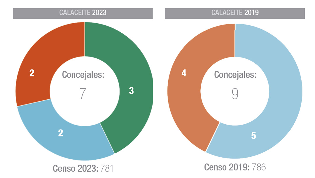 Comparación de los resultados de las elecciones de 2023 y 2019 en Calaceite./ L.C.