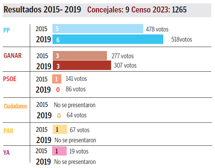 Nuevos rostros en el PP para alargar tres décadas de mandato; en Ganar para pasar de oposición a gobierno, y en el PSOE, que quiere volver./ L.C.