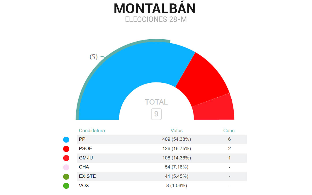 Resultados Montalbán 28M./L.C.