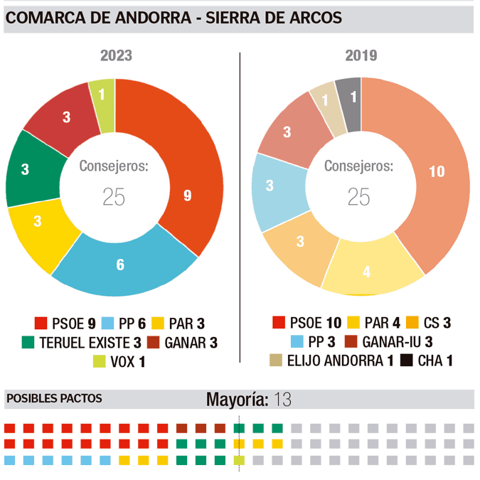 Comparación de los resultados con pactómetro de las elecciones de 2023 y 2019 en la comarca del Andorra-Sierra de Arcos./ L.C.