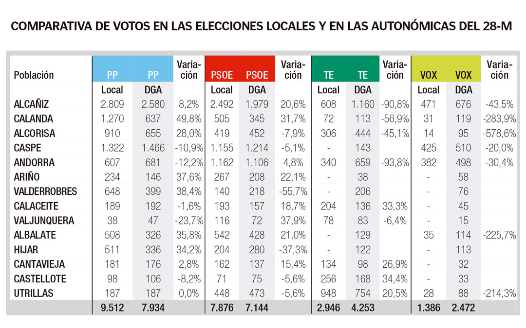Tabla comparativa de las elecciones locales y autonómicas del 28-M./ L.C.