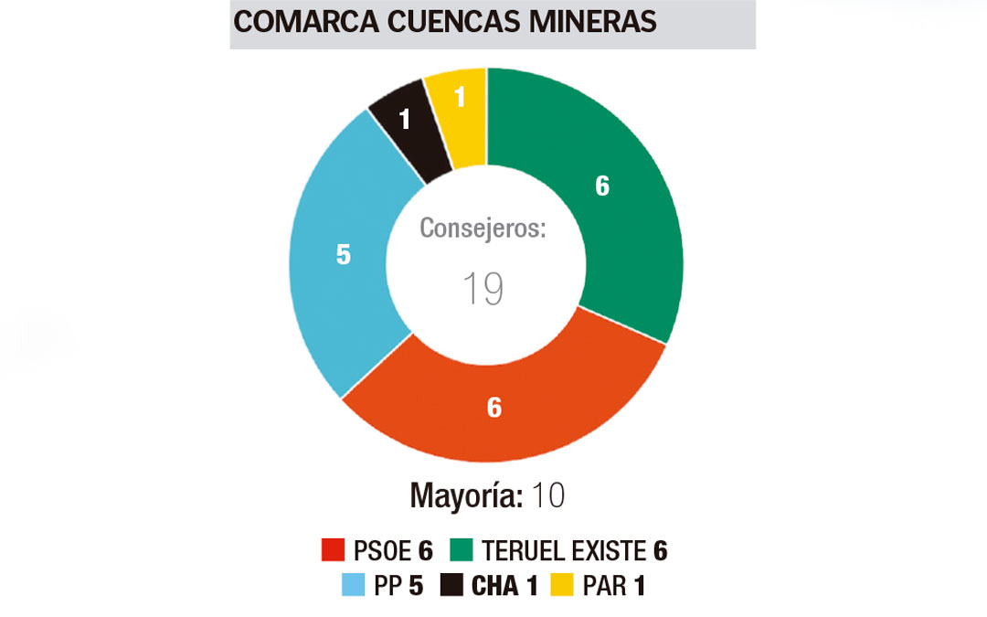 Gráfico de los consejeros de la Comarca de Cuencas Mineras./ La COMARCA
