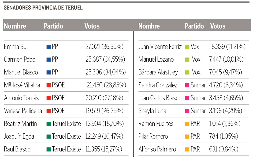 Candidatos propuestos por los diferentes partidos en la provincia de Teruel para el Senado./ La COMARCA