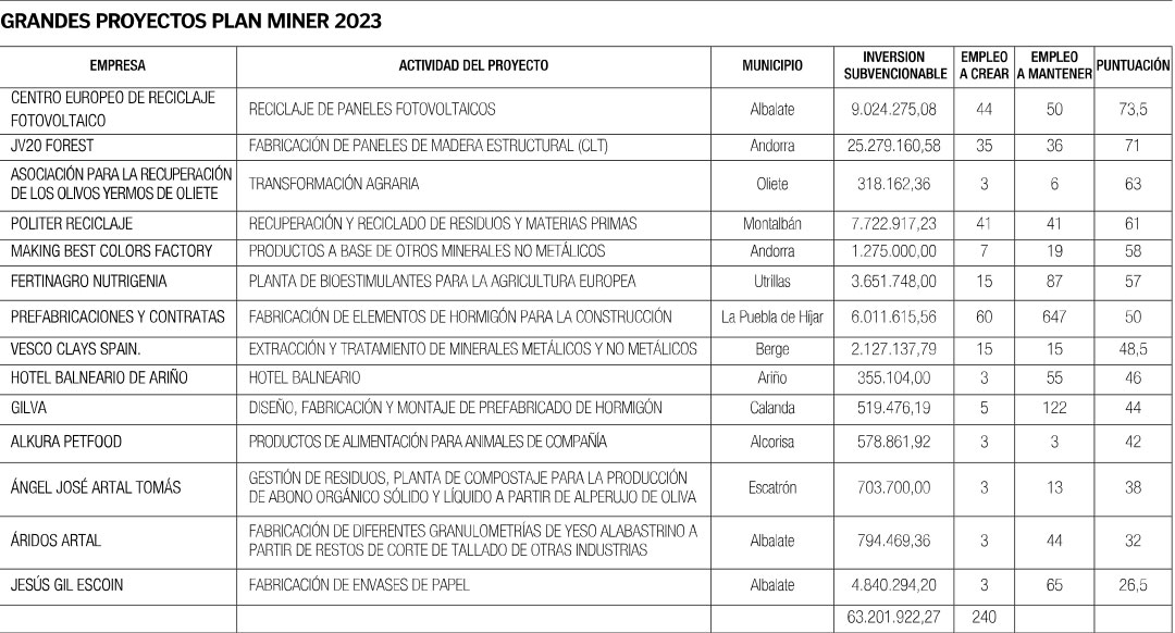 Grandes proyectos del Plan Miner 2023 / La COMARCA