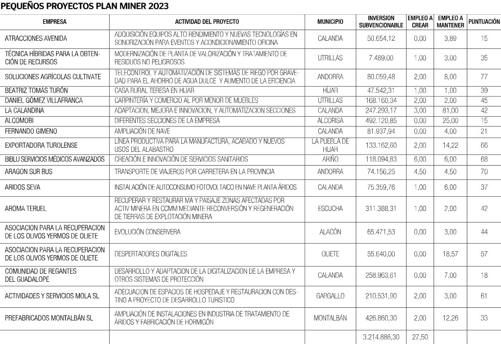 Pequeños proyectos del Plan Miner 2023 / La COMARCA