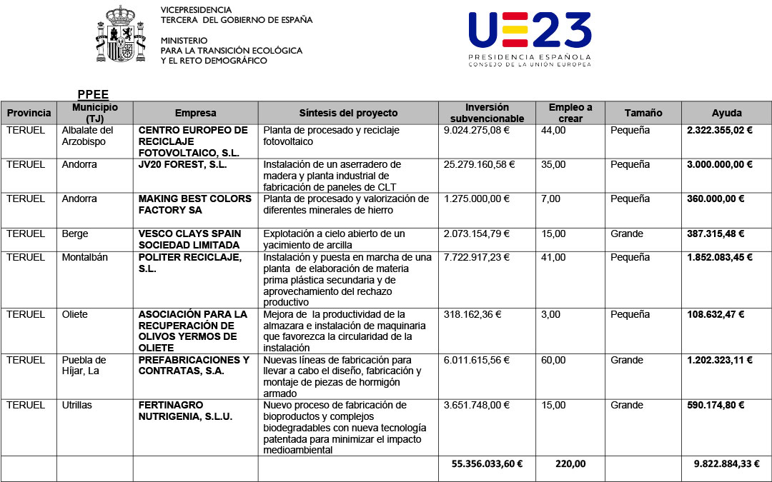 Grandes proyectos del Plan Miner 2023 incluidos en la resolución provisional / La COMARCA