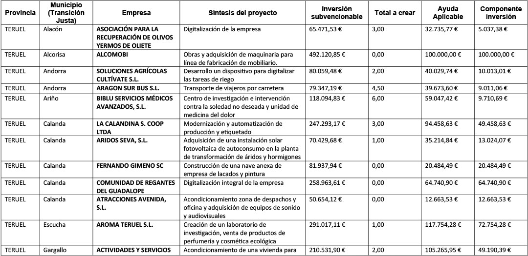 Pequeños proyectos del Plan Miner 2023 / La COMARCA