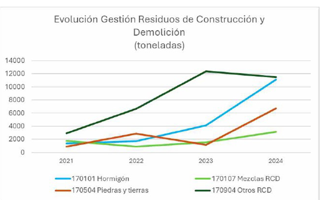 Gráfica que acompaña a la memoria del proyecto con el aumento en cuatro años de residuos a gestionar. / L.C.