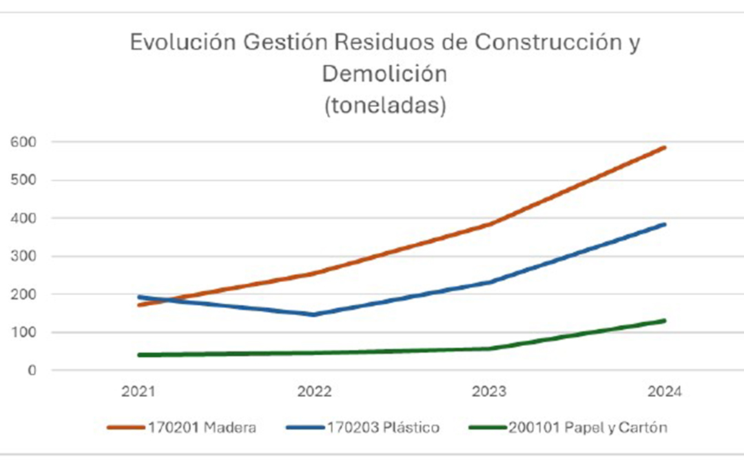 Gráfica que acompaña a la memoria del proyecto con el aumento en cuatro años de residuos a gestionar. / L.C.