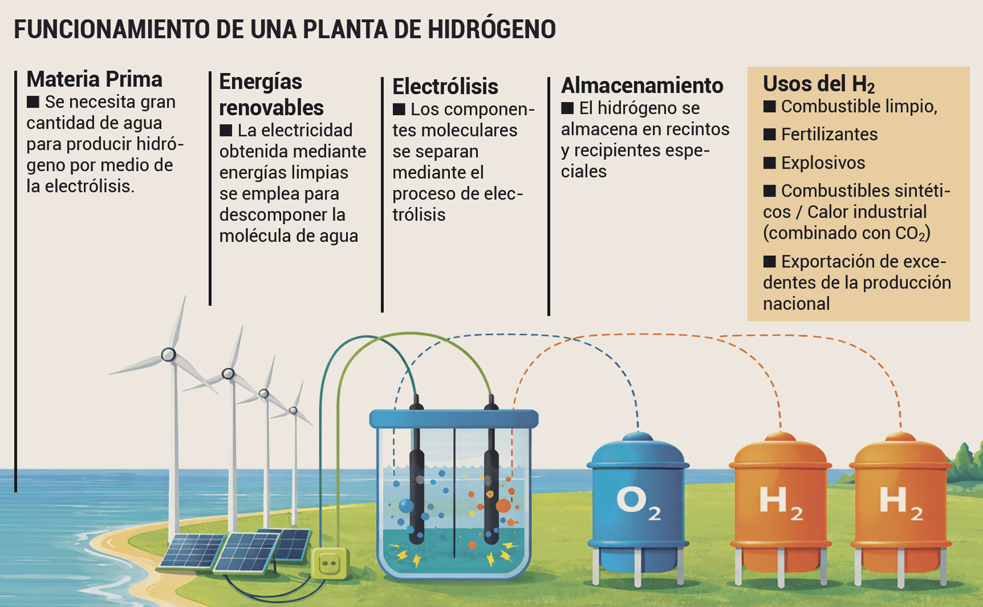 Imagen que explica el proceso de la producción de hidrógeno. / L.C.