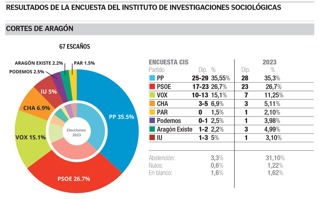 Resultados encuesta CIS Aragón / La COMARCA