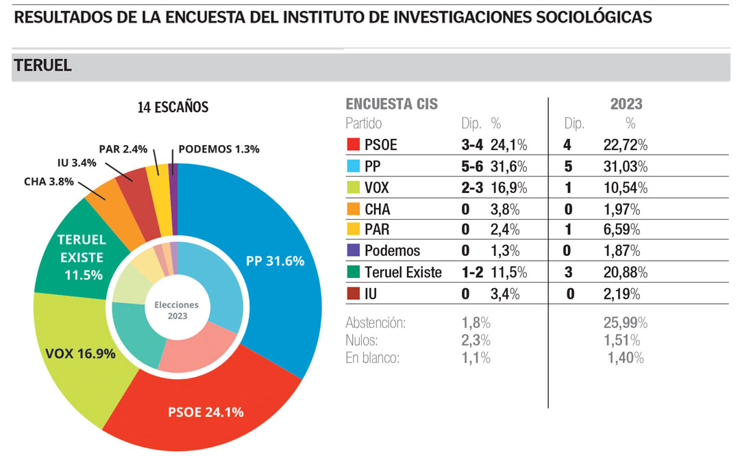 Resultados encuesta CIS Teruel / La COMARCA