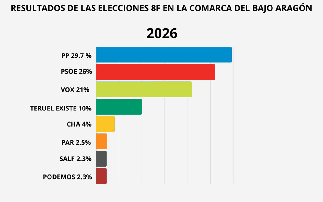 Gráfico de barras con el resultado de los comicios en el Bajo Aragón./ L.C.