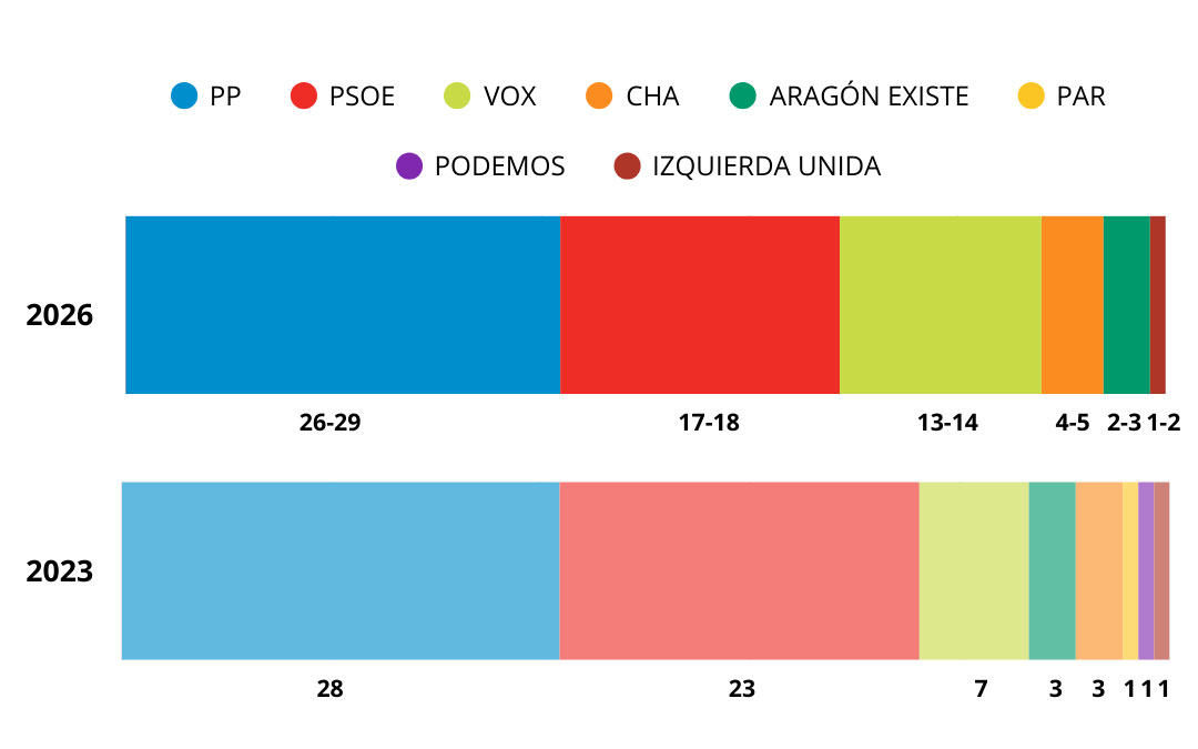 Resultados de las elecciones según el sondeo a pie de urna de GAD3 para Aragón TV y Aragón Radio / La COMARCA