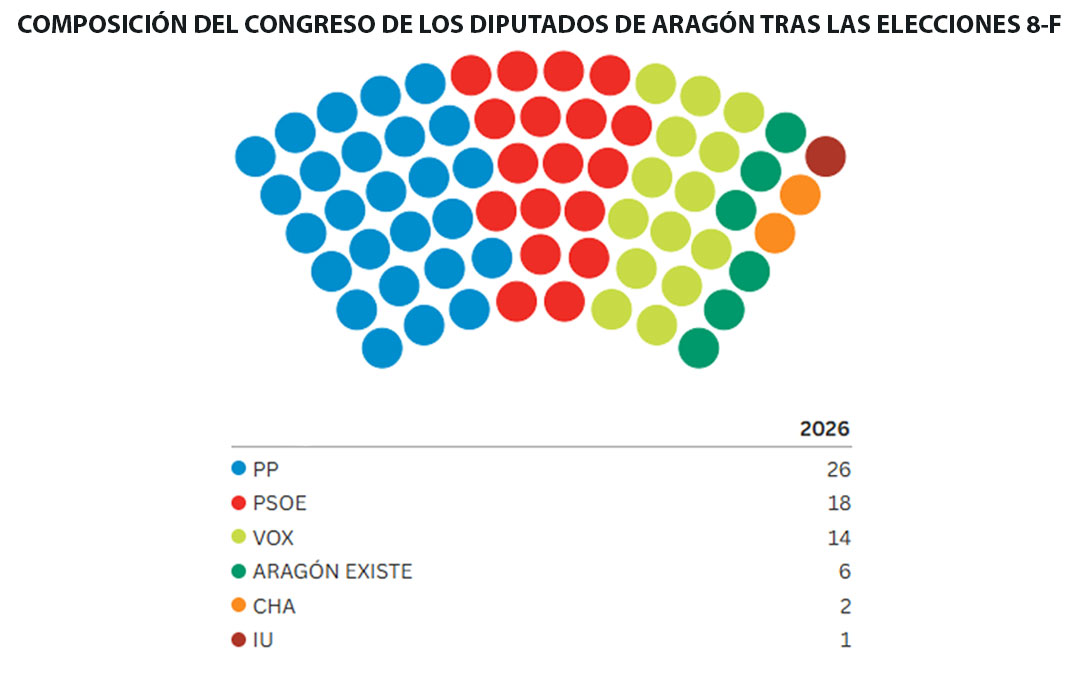 Composición del nuevo Parlamento de las Cortes de Aragón./ L.C.