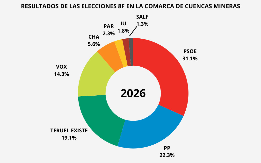 Resultados en Cuencas Mineras. / L.C.