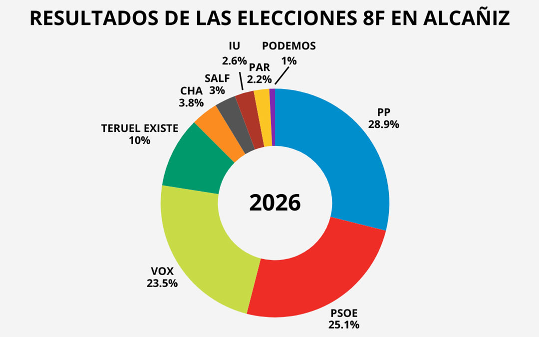 Resultados en Alcañiz / La COMARCA