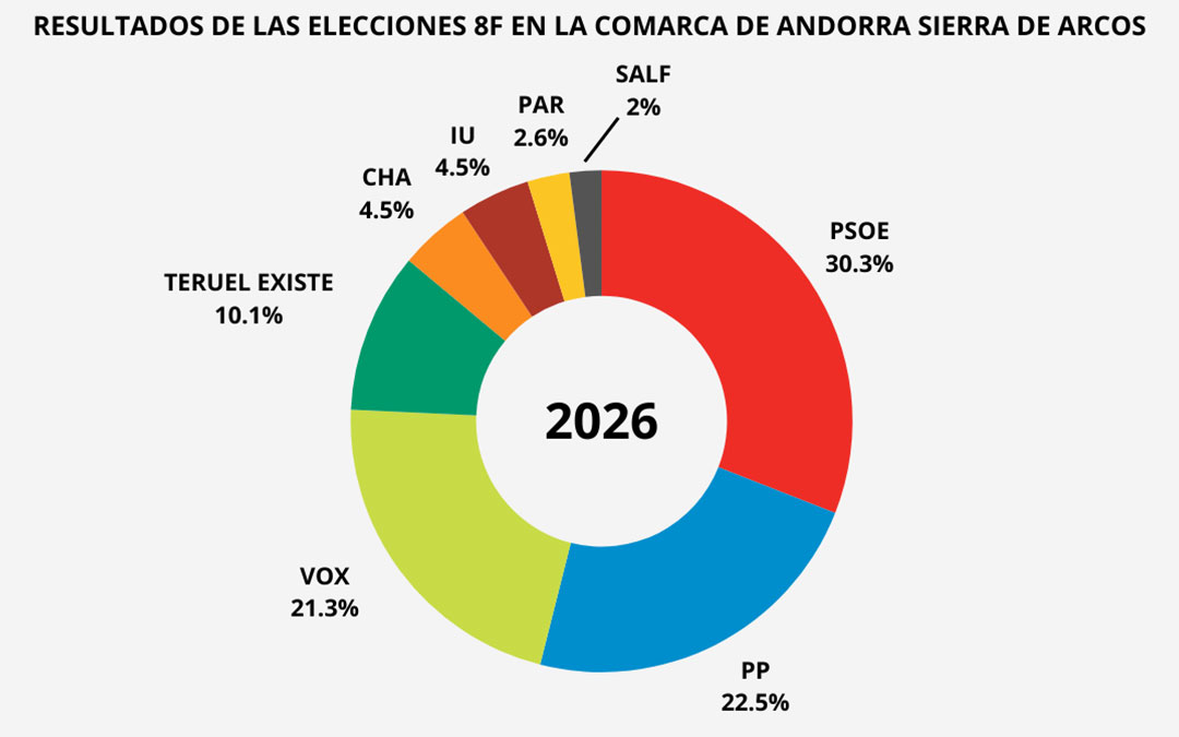 Resultados en la comarca Andorra-Sierra de Arcos. / L.C.