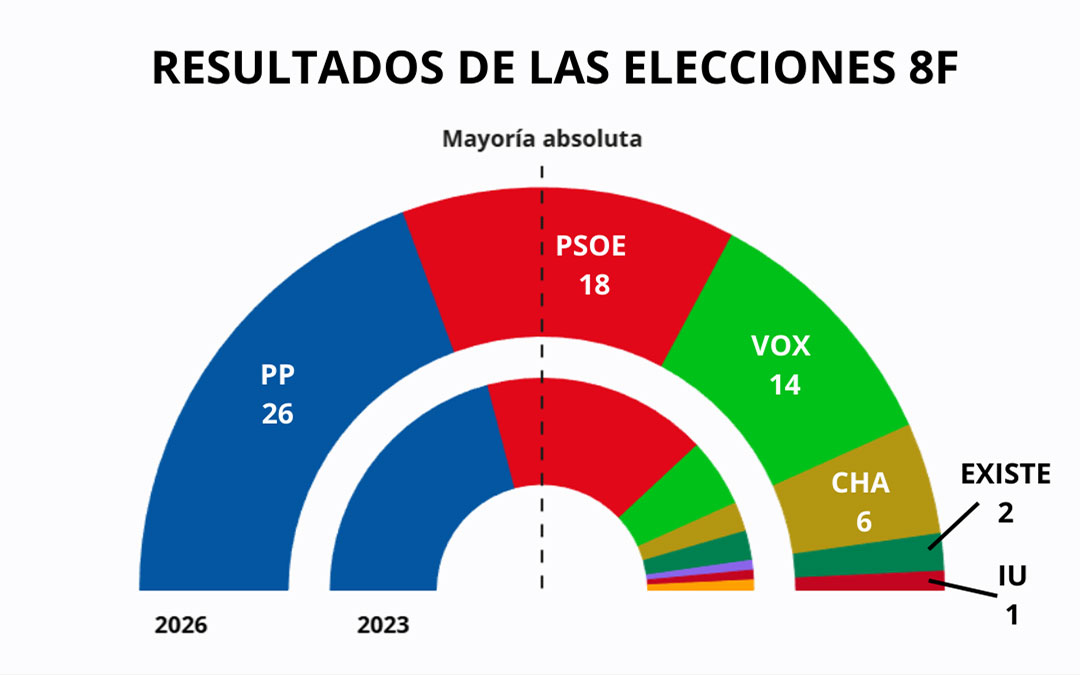 Resultados de las elecciones / La COMARCA