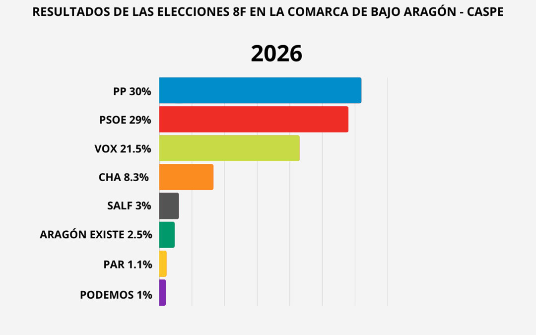 Resultados en el Bajo Aragón-Caspe./ L.C.