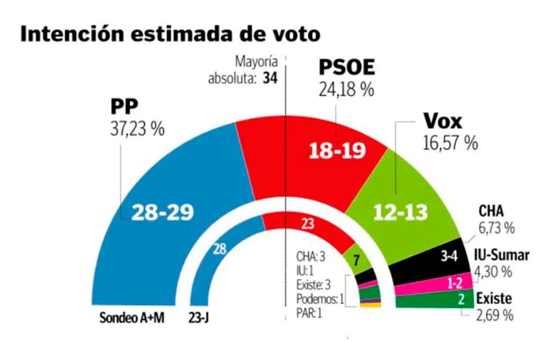 Resultados del sondeo de febrero de A+M para Heraldo / Heraldo