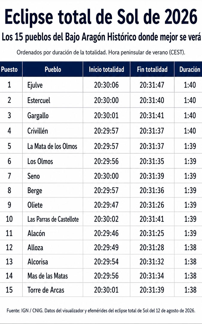 Tabla en la que aparecen los 15 pueblos que más tiempo va a durar el eclipse. / L.C