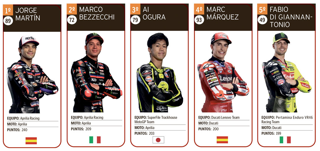 Los primeros cinco clasificados de la categoría reina del Mundial de MotoGP 2026 / LC.