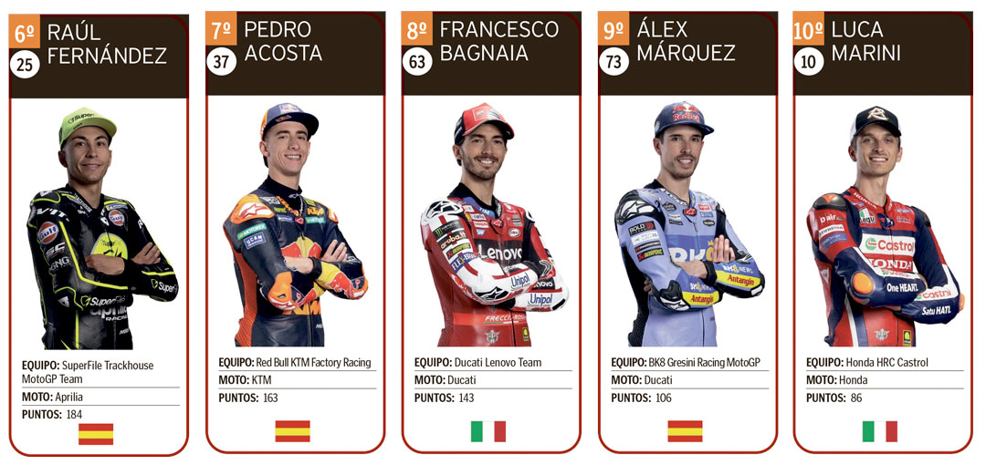 Del sexto al décimo clasificado del Mundial de MotoGP de 2026 / LC.