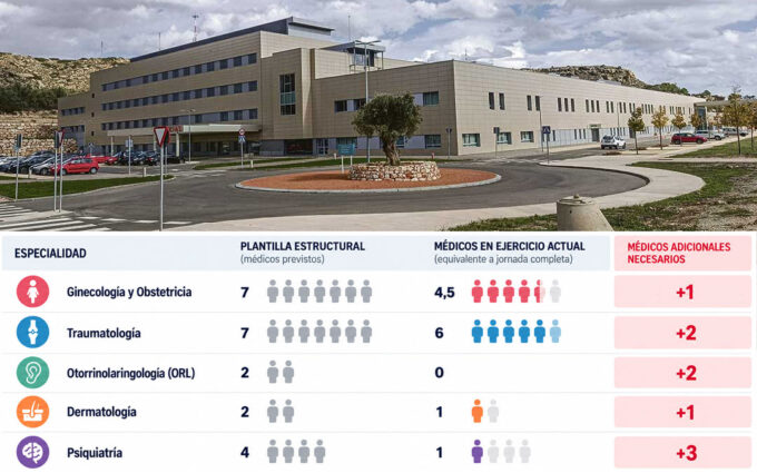 El Hospital de Alcañiz necesitaría al menos 15 especialistas más para cubrir sus principales carencias